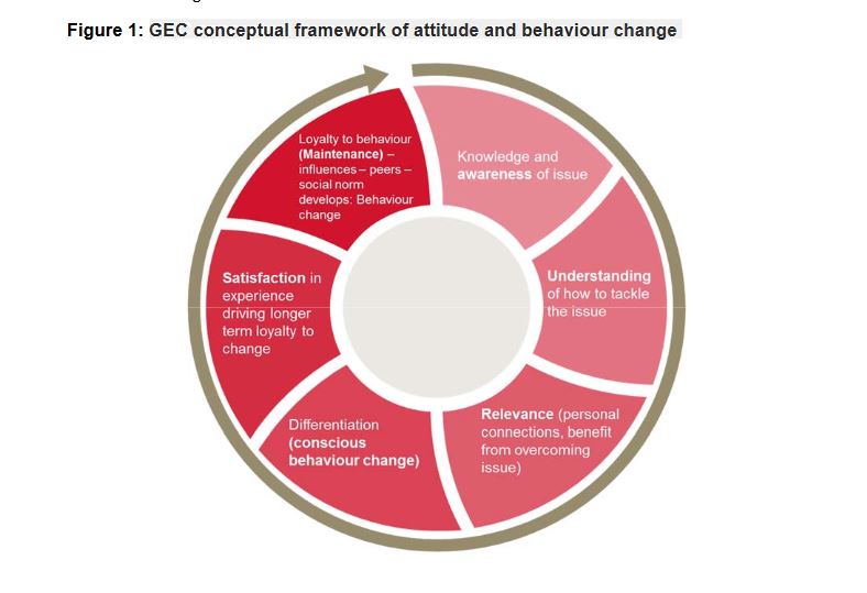 Community Behaviour Thematic Review: Community Based Awareness, Attitudes and Behaviour ...